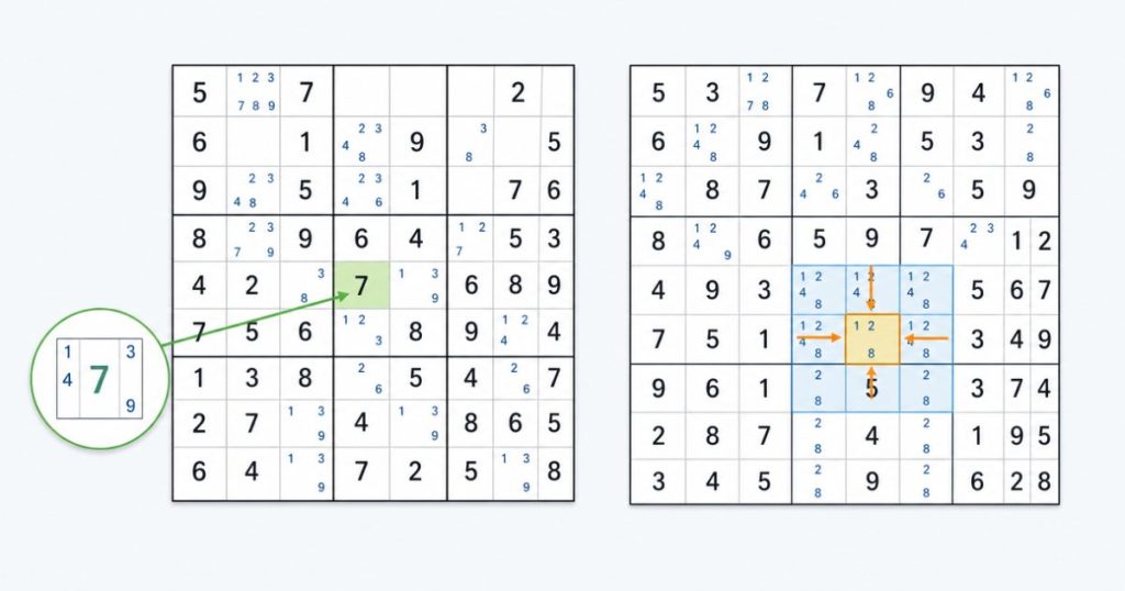 Examples of a naked single and a hidden single in Sudoku