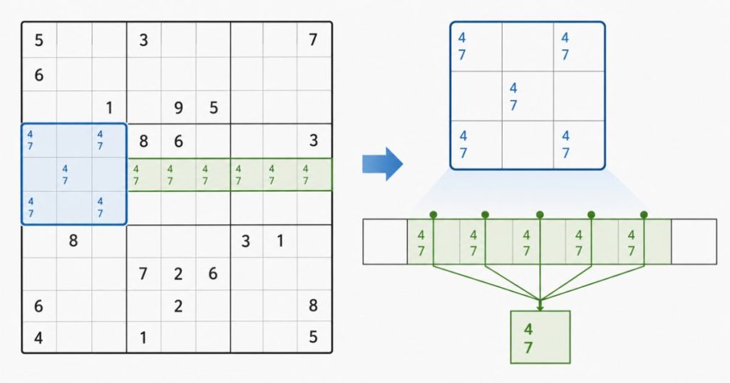 A Sudoku box-line interaction showing how candidates can be eliminated